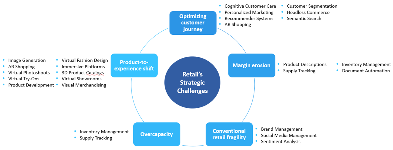 Retail Sector’s Strategic Challenges