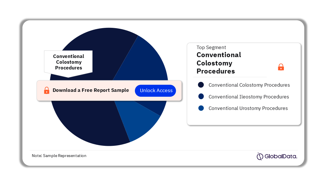 Russia Ostomy Procedures Market Analysis by Segments, 2022 (%)