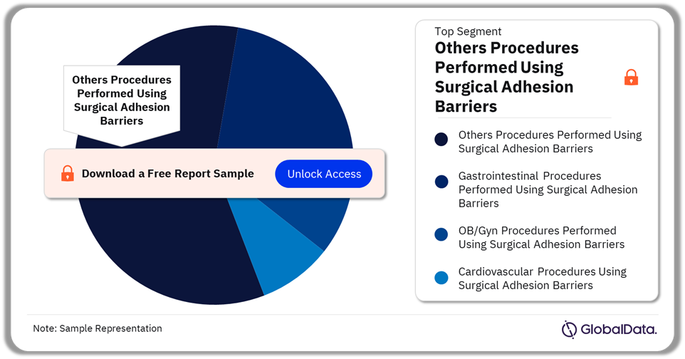 Russia Surgical Adhesion Barrier Procedures Market Analysis by Segments, 2022 (%)