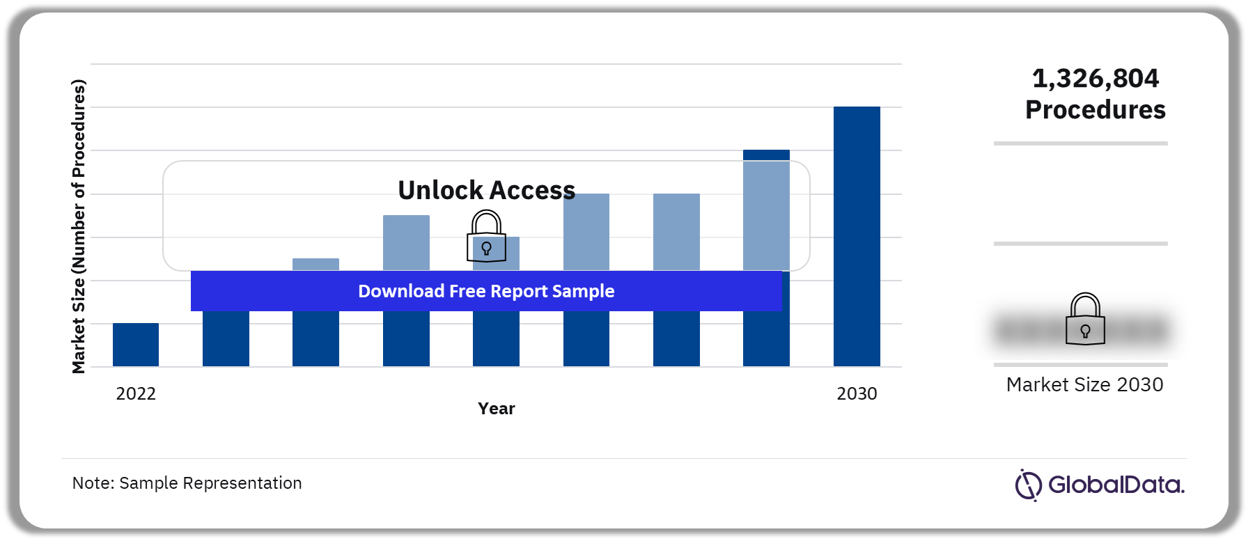Russia Wound Dressings Procedures Market Outlook, 2022-2030 (Number of Procedures)
