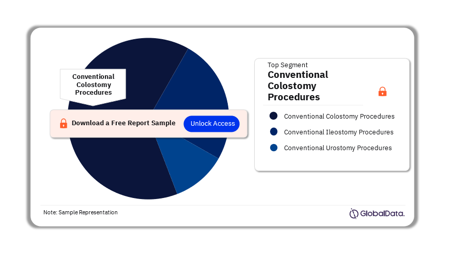 South Korea Ostomy Procedures Market Analysis by Segments, 2022 (%)