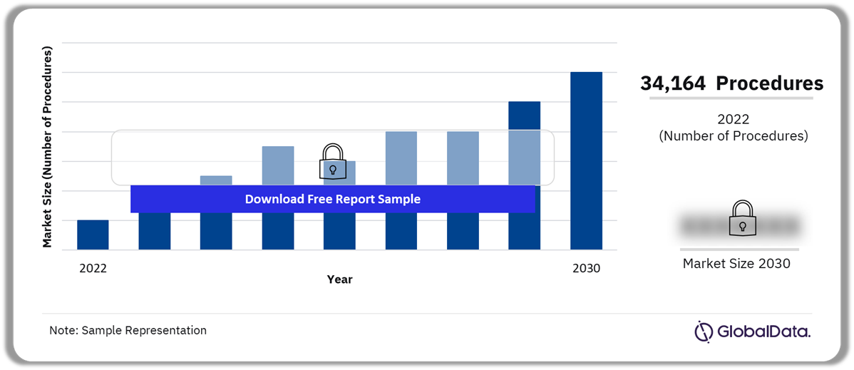 South Korea Procedures Performed using NPWT Devices Market Analysis, 2022-2030 (No. of Procedures)