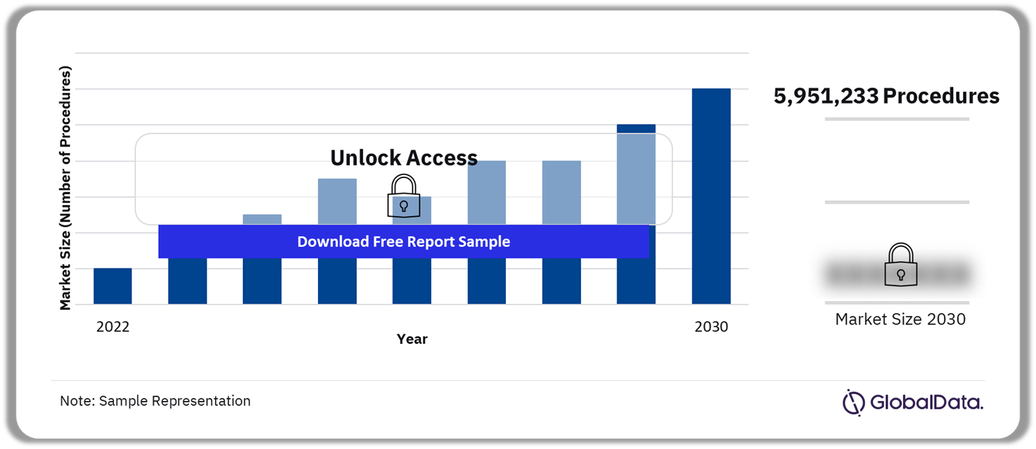 South Korea Traditional Wound Management Procedures Market Outlook, 2022-2030 (Number of Procedures)