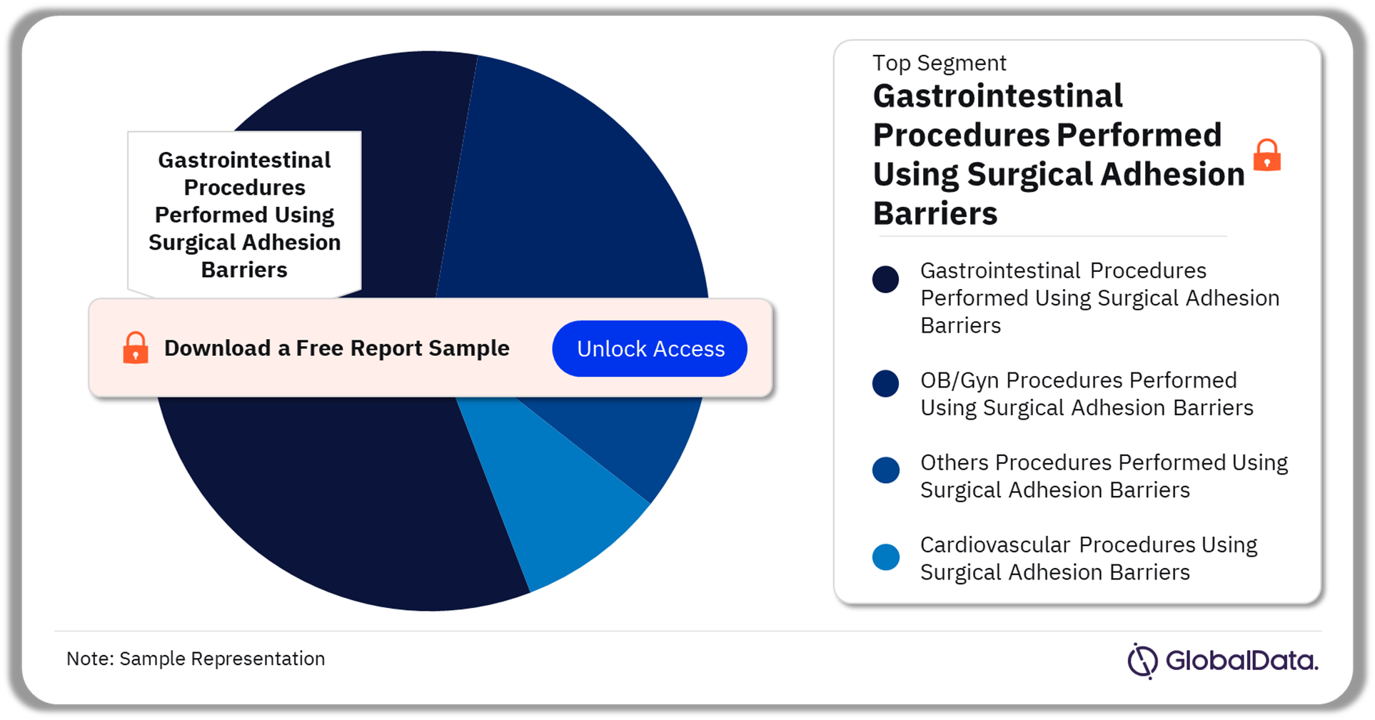 United States (US) Surgical Adhesion Barrier Procedures Market Analysis by Segments, 2022 (%)
