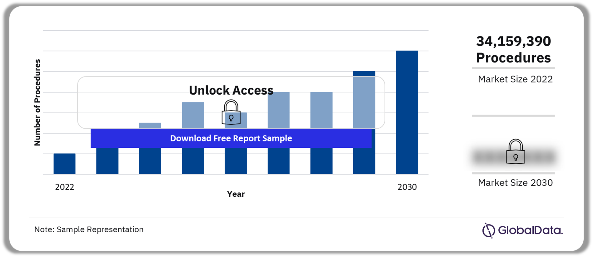 United States (US) Surgical Suture Procedures Market Outlook 2022-2030 (Number of Procedures)