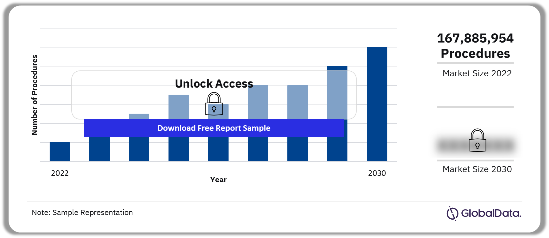 United States (US) Traditional Wound Management Procedures Outlook 2022-2030 (Number of Procedures)