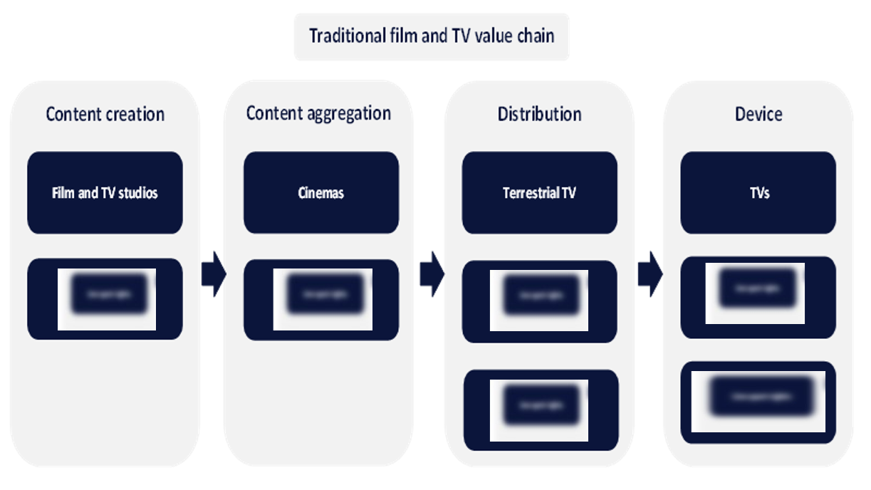 Video Streaming Value Chain Components