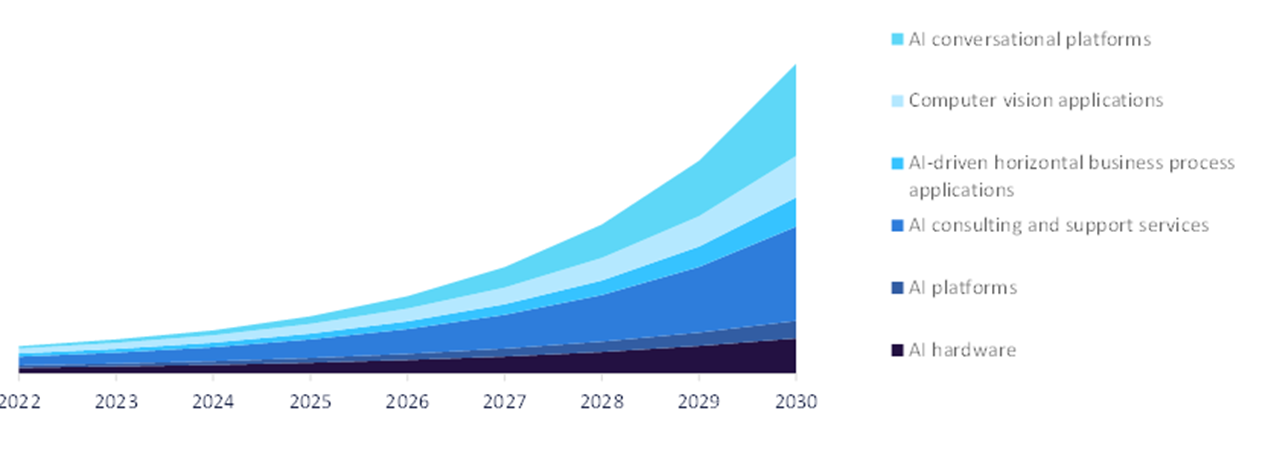 AI Market Revenue, by Platforms and Services, 2022-2030