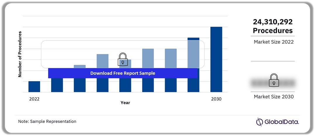 Asia-Pacific (APAC) Wound Closure Strip Procedures Market Outlook, 2022-2030 (Number of Procedures)