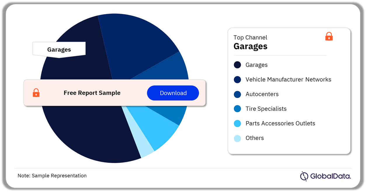 Automotive Aftermarket Share by Channel, 2023 (%)