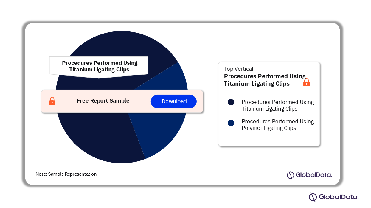 BRIC Ligating Clip Procedures Market Analysis by Segments, 2022 (%)