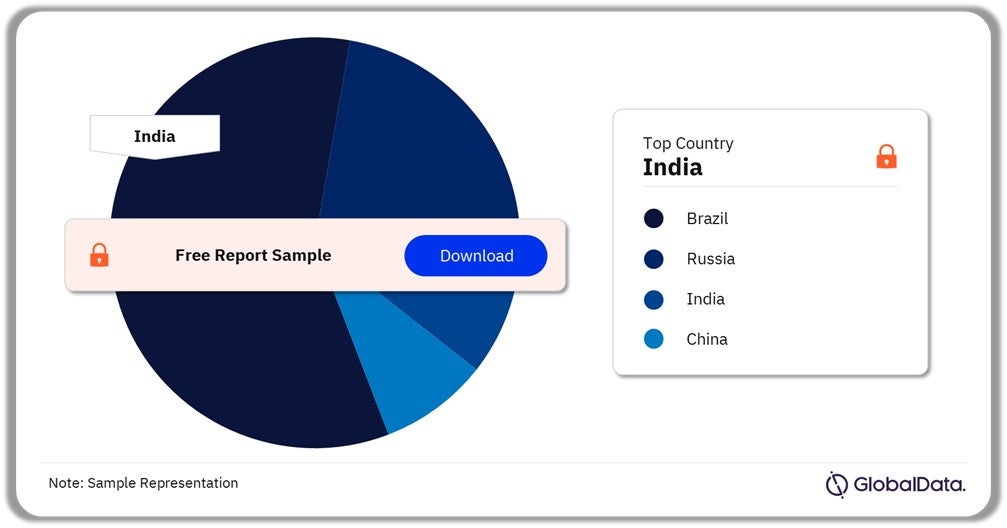 BRIC Wound Dressings Procedures Market Analysis by Country, 2022 (%)