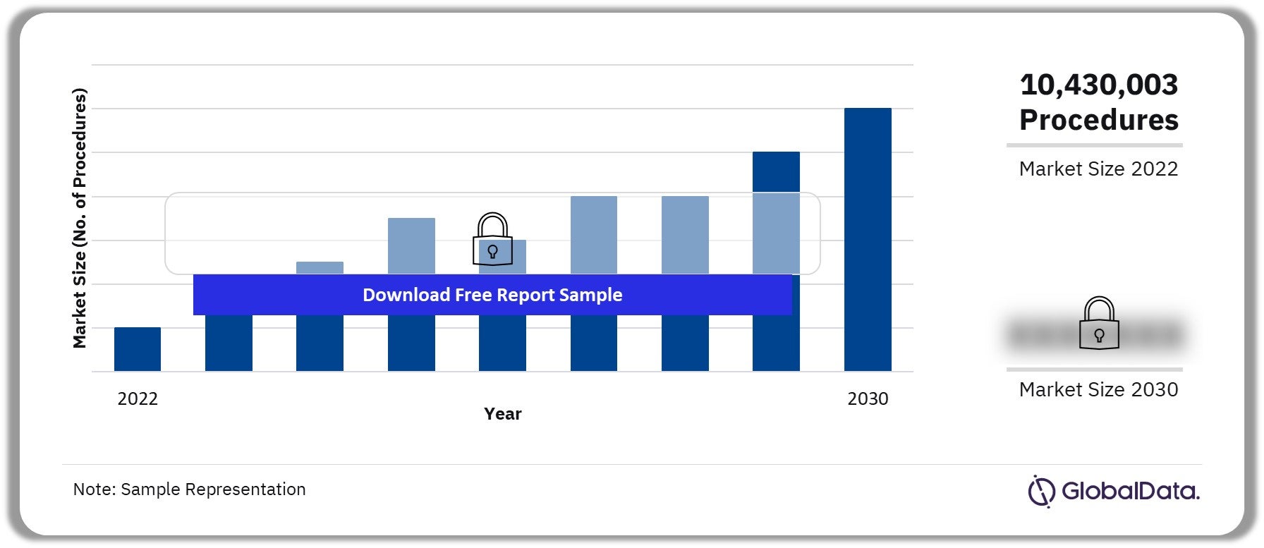 BRIC Wound Dressings Procedures Market Outlook 2022-2030 (Number of Procedures)
