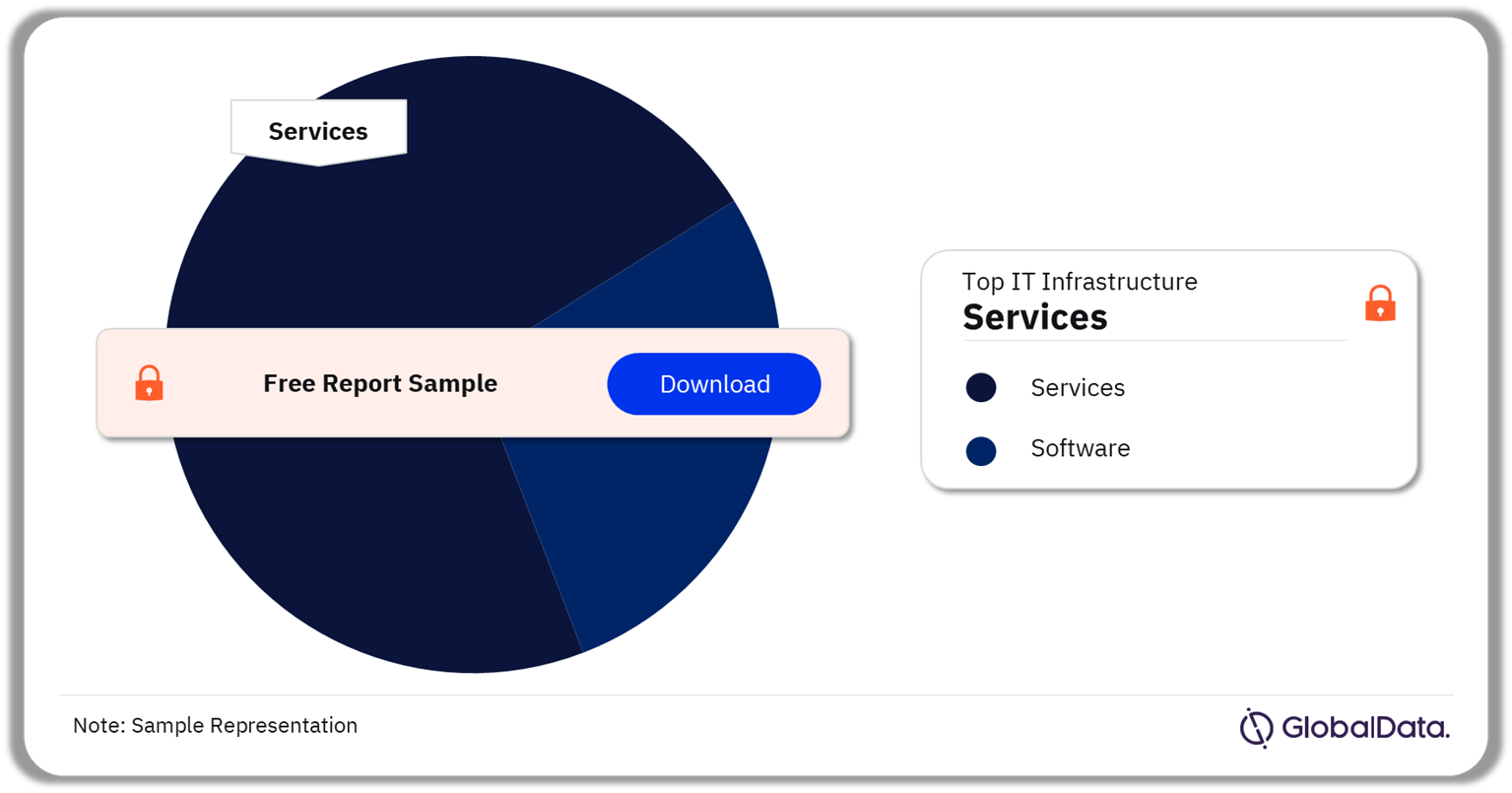 Customer Experience Management Market Analysis by IT Infrastructure 2023 (%)