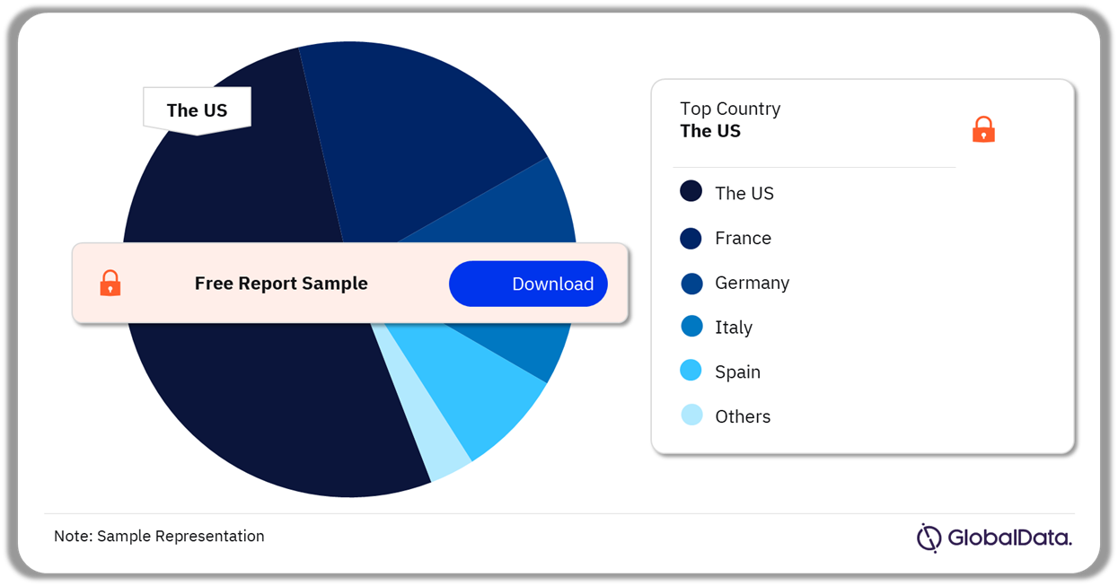Dyslipidemia Market Analysis by Countries, 2022 (%)