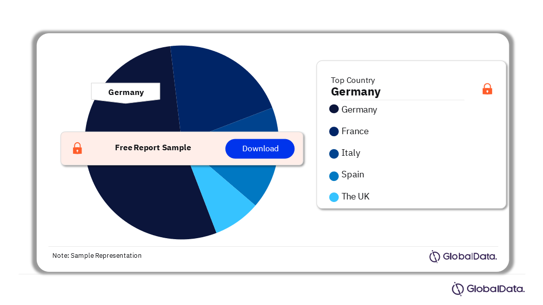 EU5 Ligating Clip Procedures Market Analysis by Country, 2022 (%)