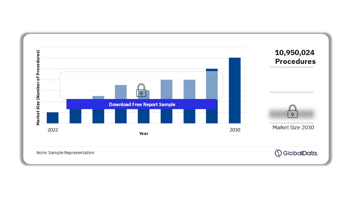 EU5 Ligating Clip Procedures Market Outlook, 2022-2030 (Number of Procedures)
