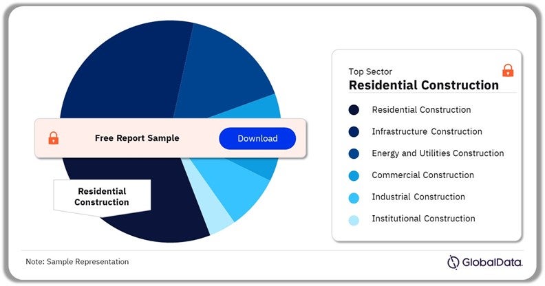 Eastern Europe Construction Market Share by Sectors, 2024 (%)