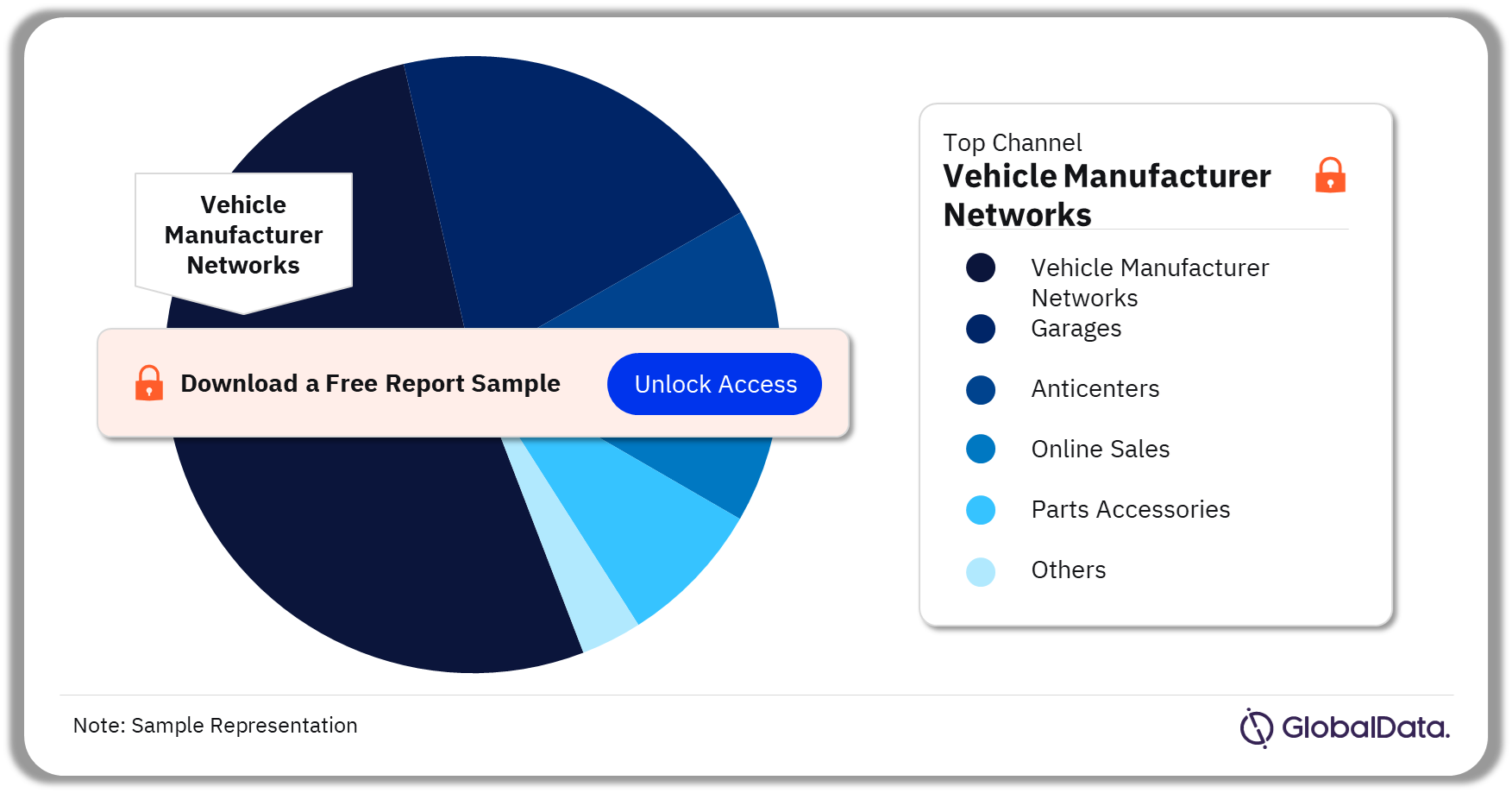 Global Automotive Aftermarket, By Channel 2023 (%)
