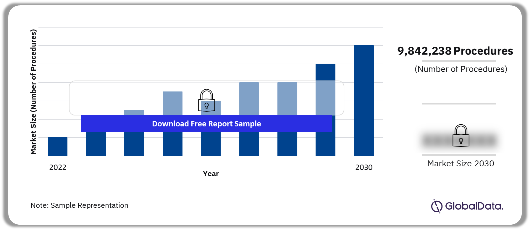 Mexico Wound Care Management Procedures Market Outlook, 2022-2030 (Number of Procedures)