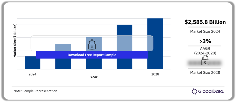 North America Construction Market Outlook, 2024-2028 ($Billion)