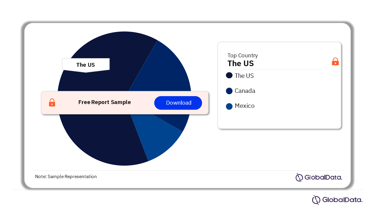 North America Ligating Clip Procedures Market Analysis by Country, 2022 (%)