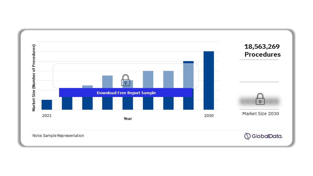 North America Ligating Clip Procedures Market Outlook, 2022-2030 (Number of Procedures)