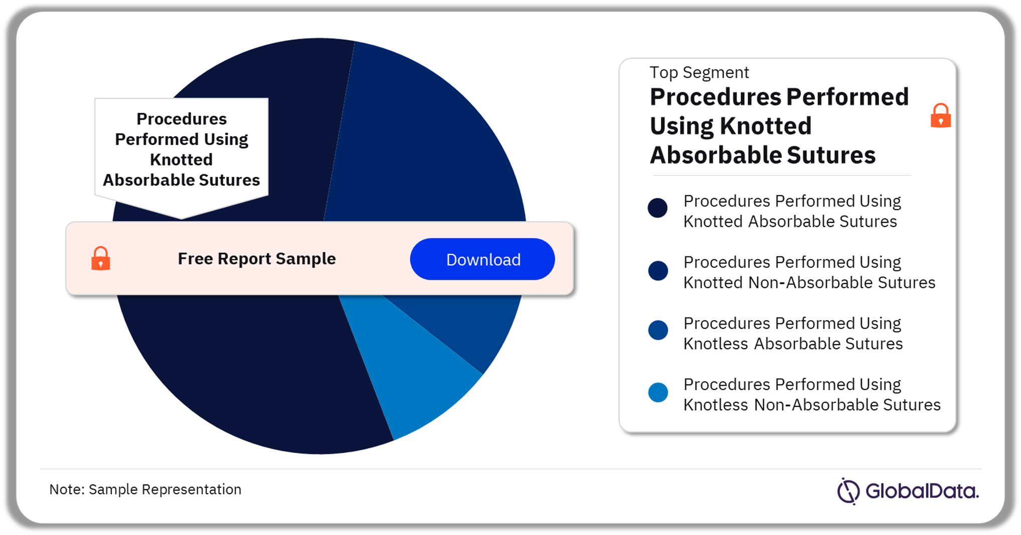 North America Surgical Suture Procedures Market Analysis by Segments, 2022 (%)