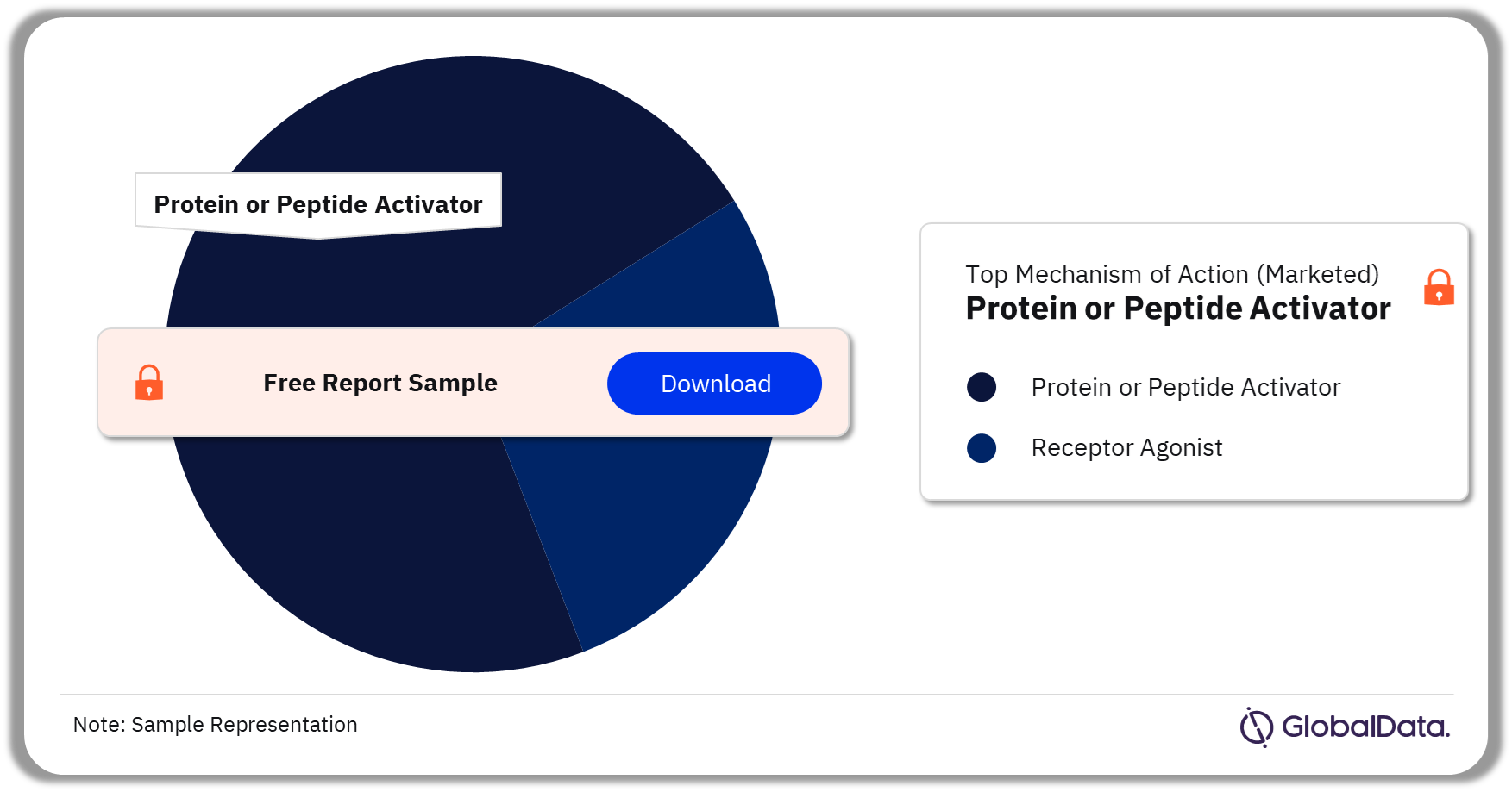 SMA Marketed Drugs Analysis by Mechanisms of Action, 2023 (%)