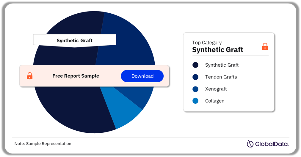 Soft Tissue Biologics Pipeline Market Analysis by Categories, 2024 (%)