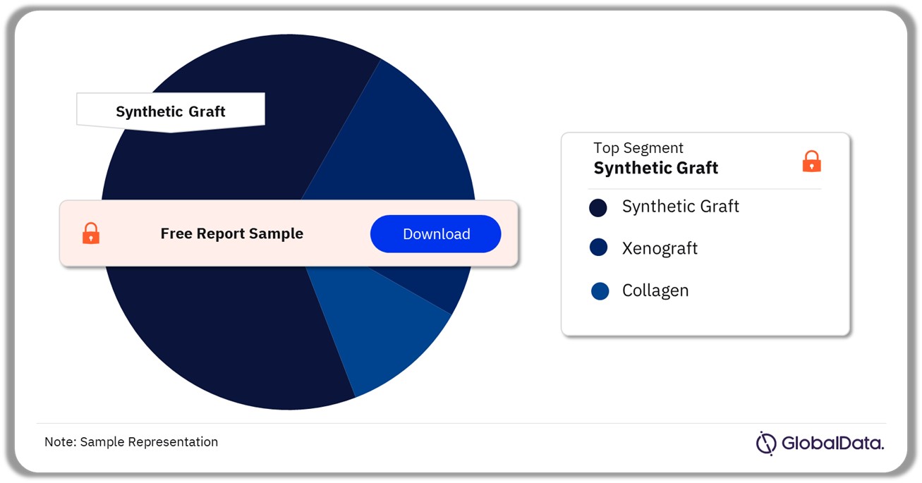 Soft Tissue Biologics Pipeline Market Analysis by Segments, 2023 (%)