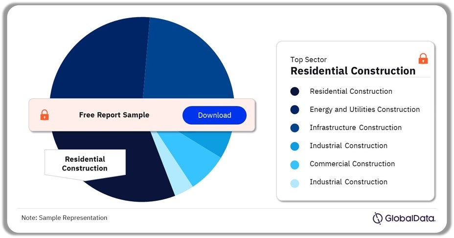 South Asia Construction Market Share by Sector, 2024 (%)