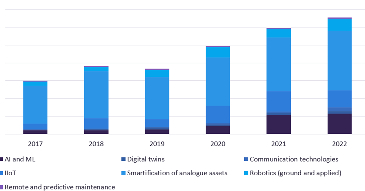 Switchgear: Patent Grants Related to Emerging Technologies in Transformers – (2017- 2022)
