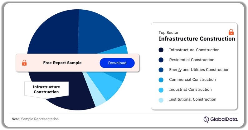 Latin America Construction Market Share by Sectors, 2024 (%)
