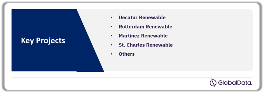 Low Carbon Fuels Market by Projects