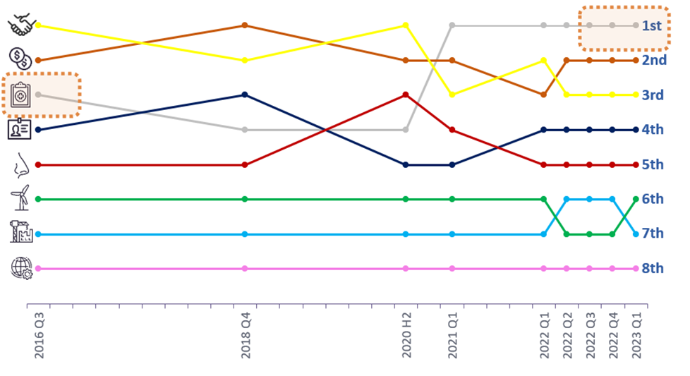 Mega-trend rankings, 2016-2022