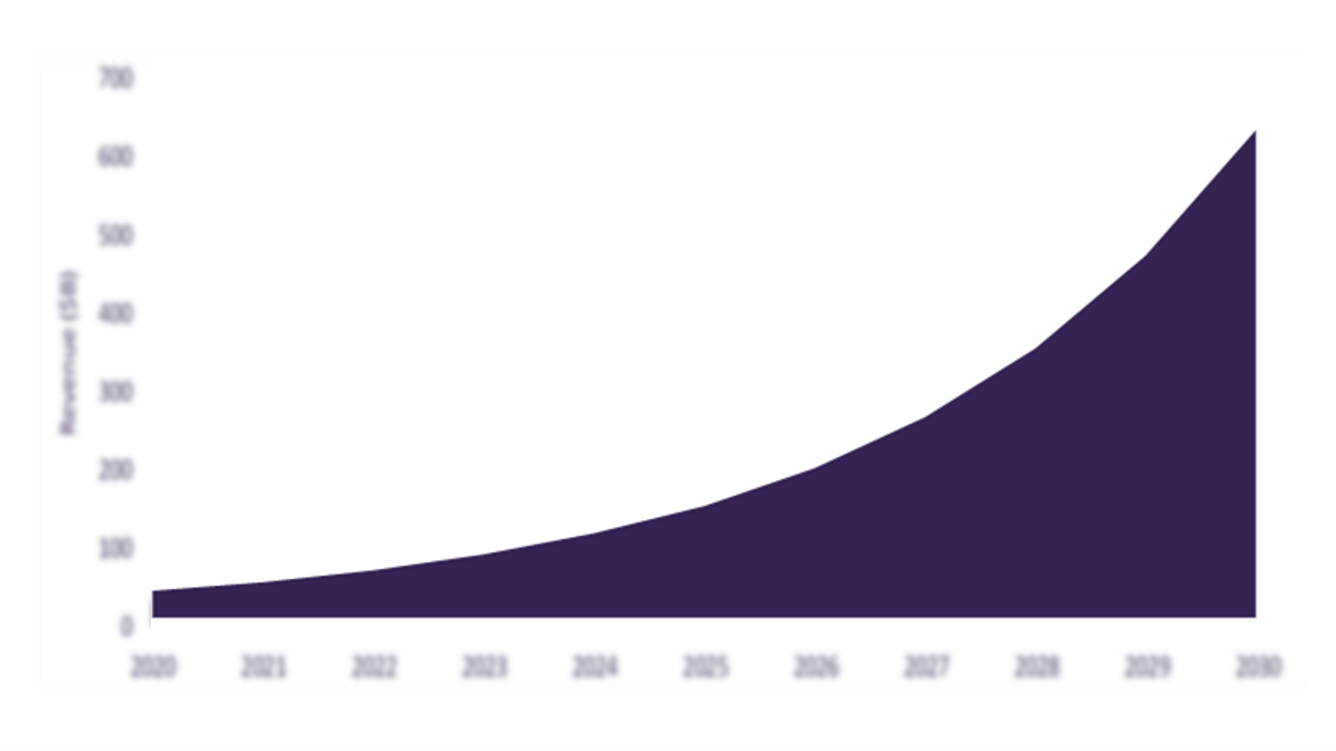 Metaverse Market Revenue 2020-2030 ($ Billion)