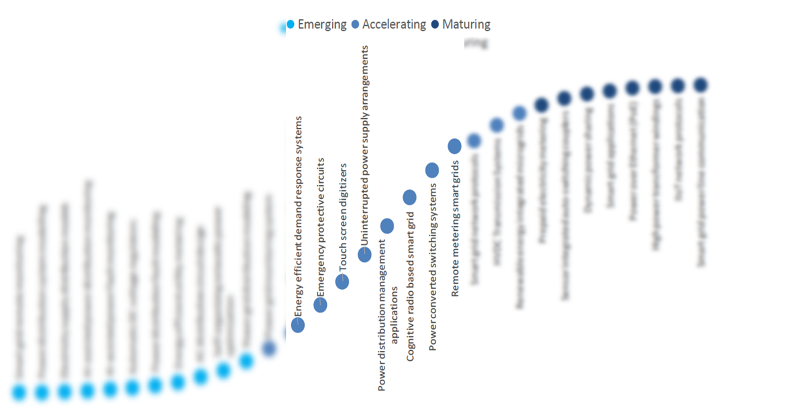 Power Lines in Utilities 2.0 Innovation Curve