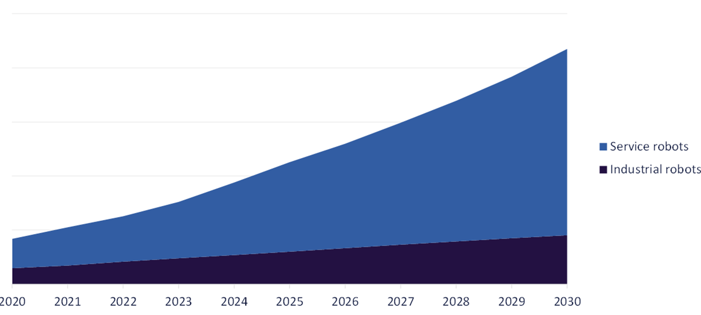 Service and Industrial Robots Revenue, 2022-2030