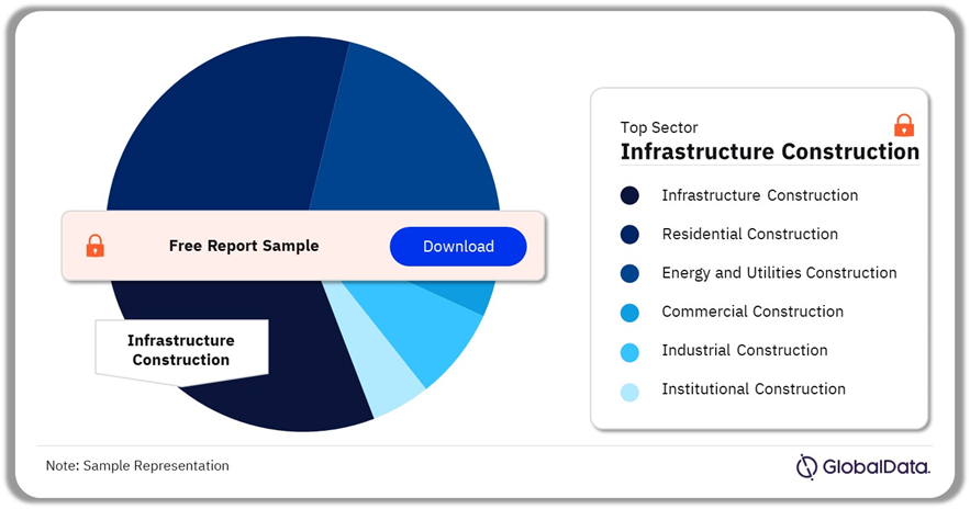 South-East Asia Construction Market Share by Sector, 2024 (%)