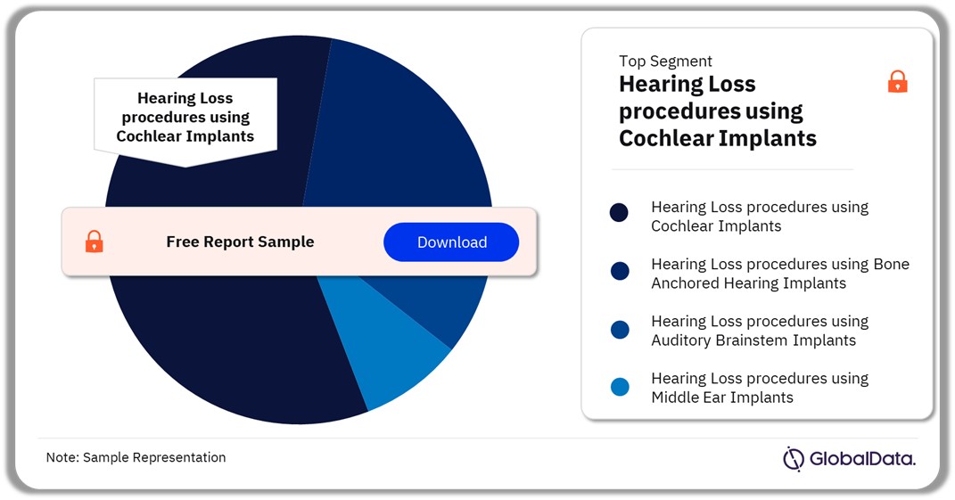 US Hearing Implant Procedures Market Analysis by Segments, 2022 (%)