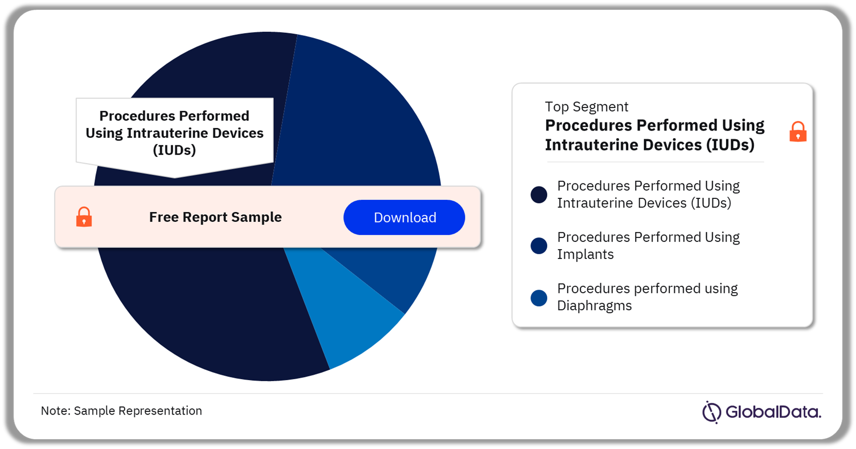 Australia Reversible Contraceptive Procedures Segment Analysis, 2022 (%)