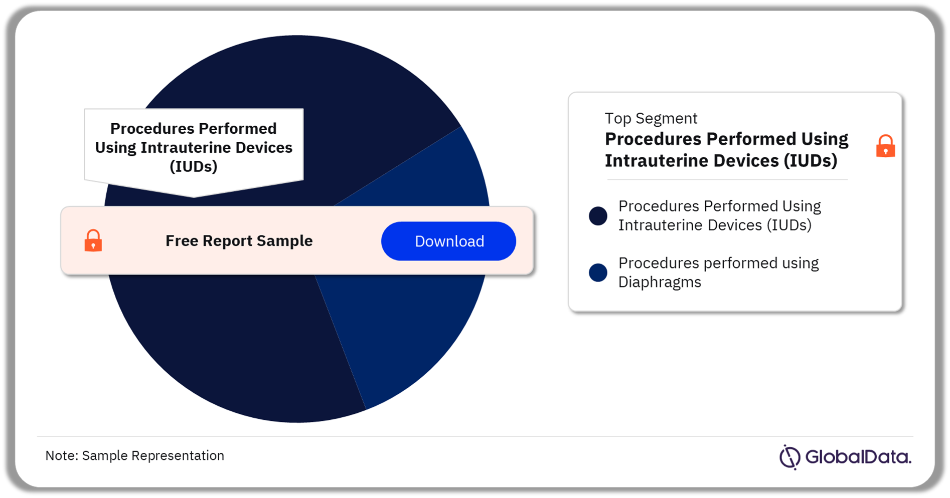 Canada Reversible Contraceptive Procedures Segment Analysis, 2022 (%)