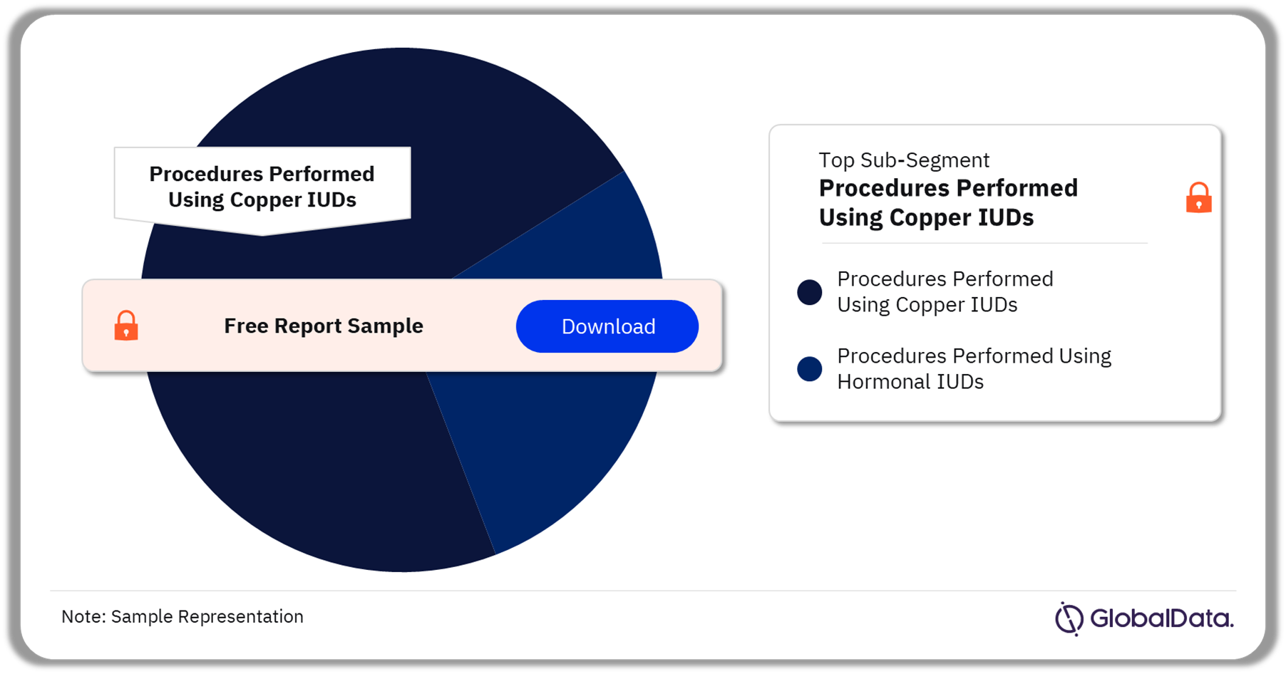 India Procedures Performed Using IUDs Sub-Segment Analysis, 2022 (%)