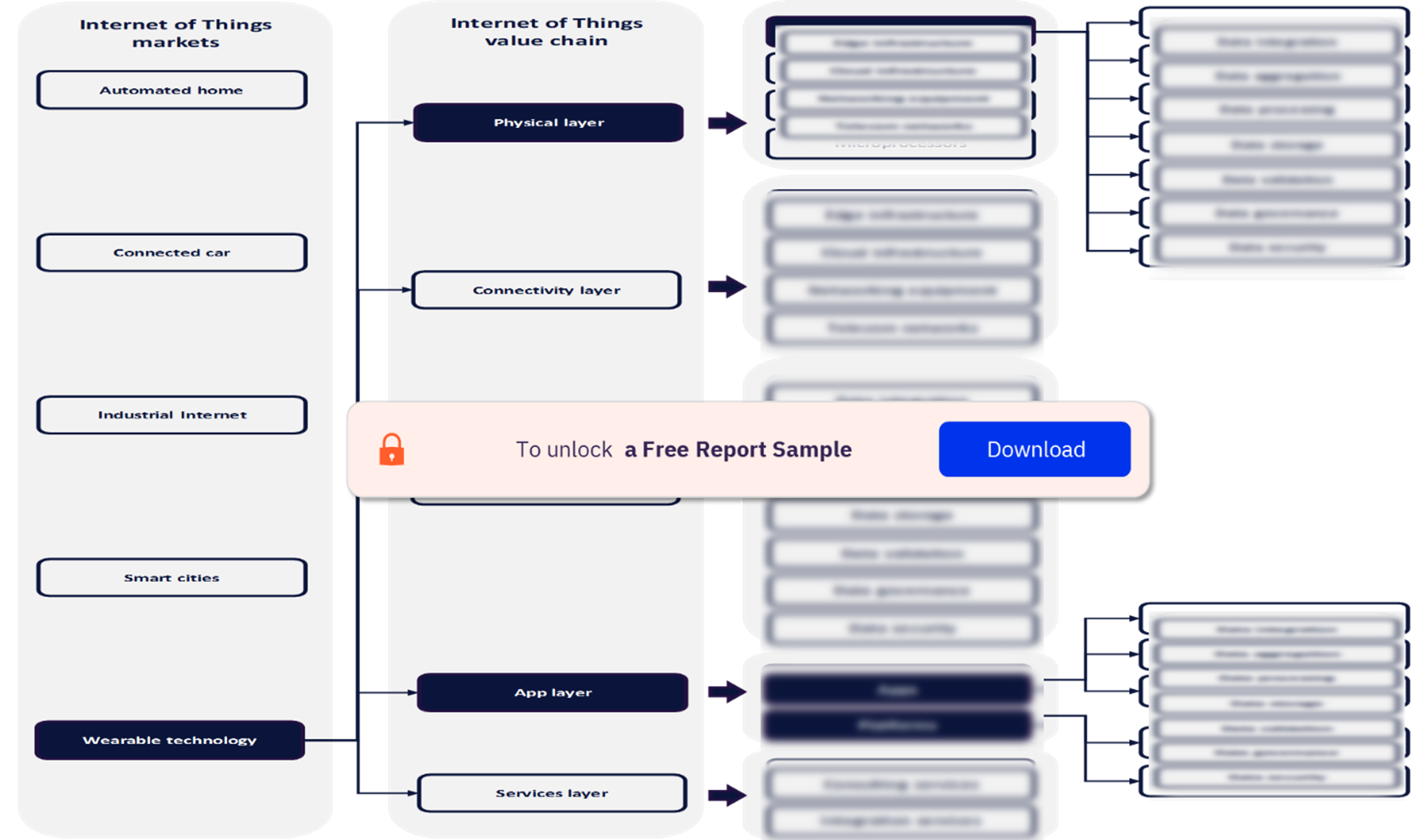 IoT Value Chain Analysis