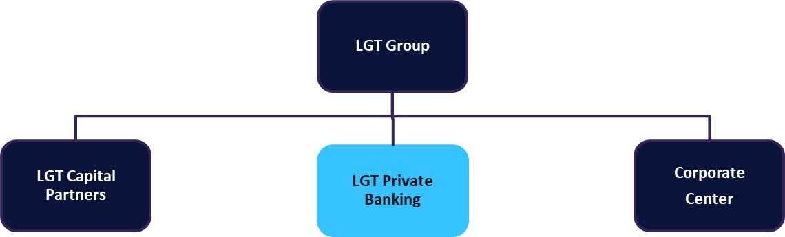 LGT Private Banking - Structure