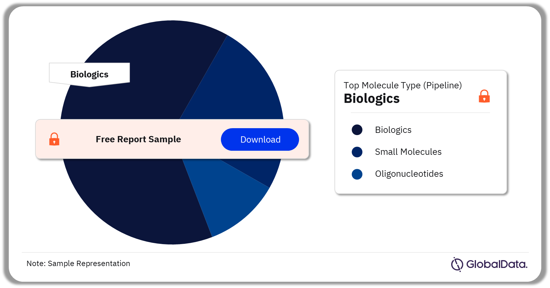 MLD Pipeline Drugs Market Analysis by Molecule Types, 2023 (%)