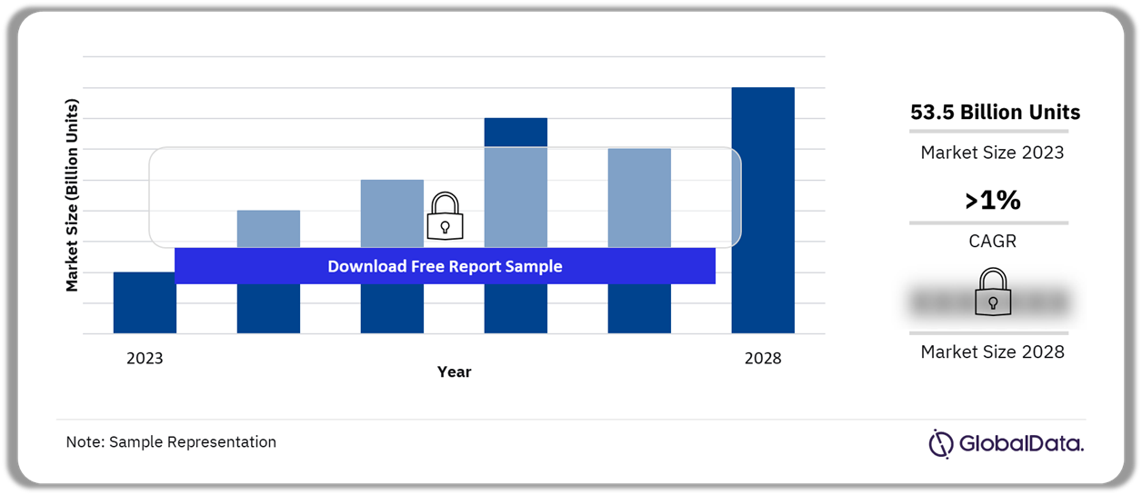 Pet Care Packaging Industry Outlook, 2023-2028 (Billion Units)