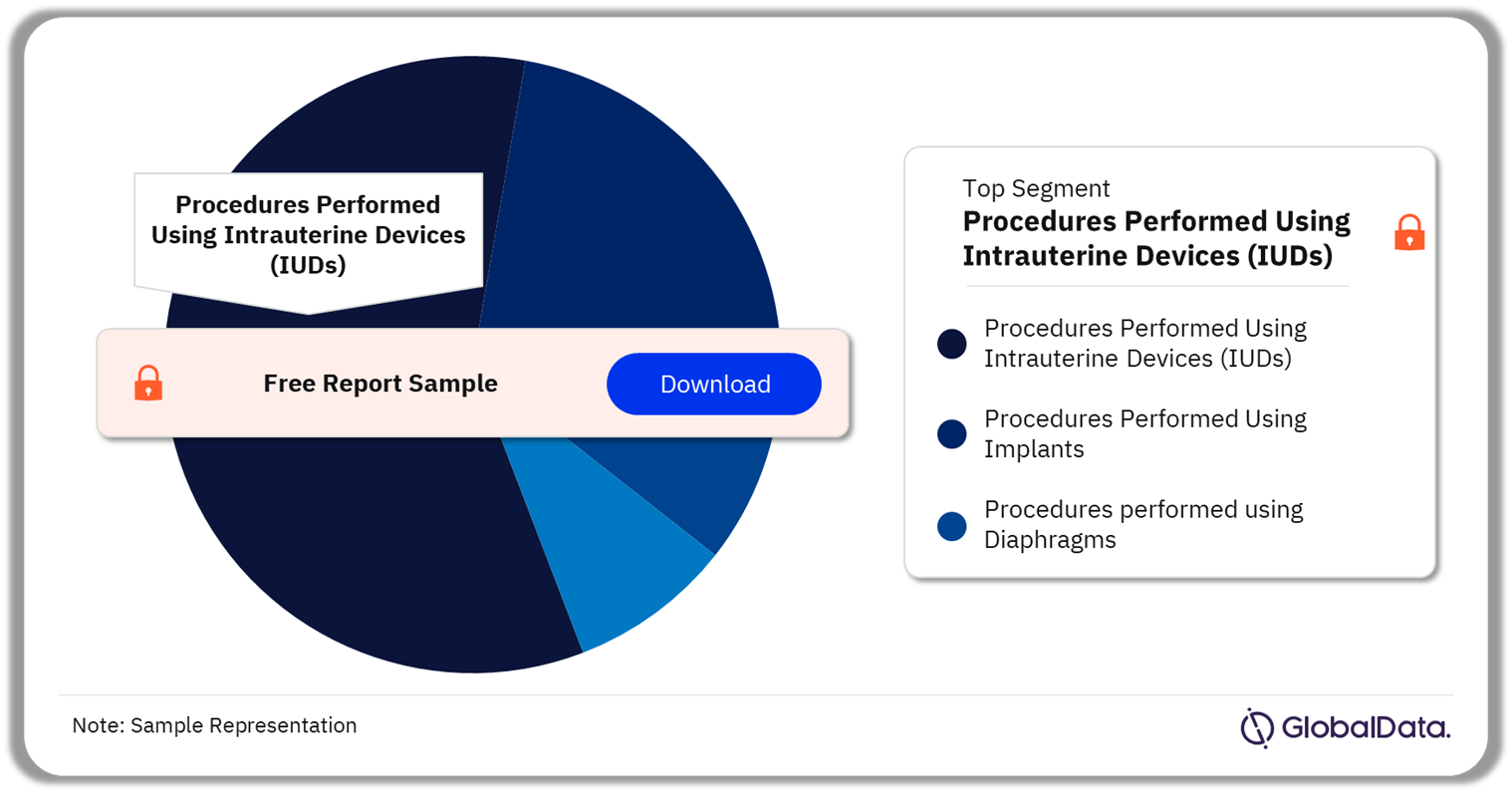 South Korea Reversible Contraceptive Procedures Segment Analysis, 2022 (%)