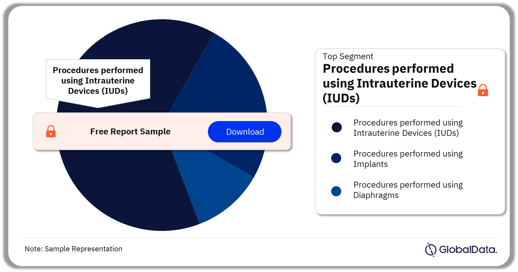 United States (US) Reversible Contraceptive Procedures Market Analysis by Segments, 2022 (%)
